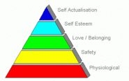 About Conscious Living - Maslow's hierarchy
